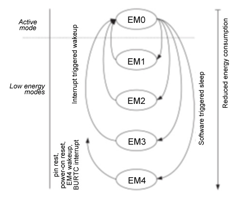 EFM32 Family’s Energy Mode Transitions EFM32 Family’s Energy Mode Transitions